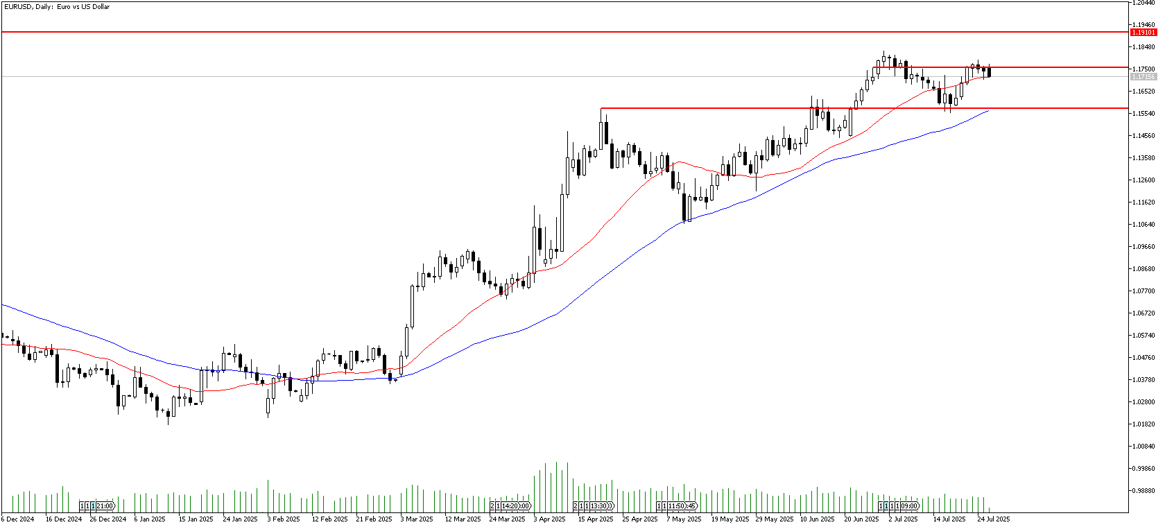 28 Temmuz 2025 Forex Analizi: EURUSD