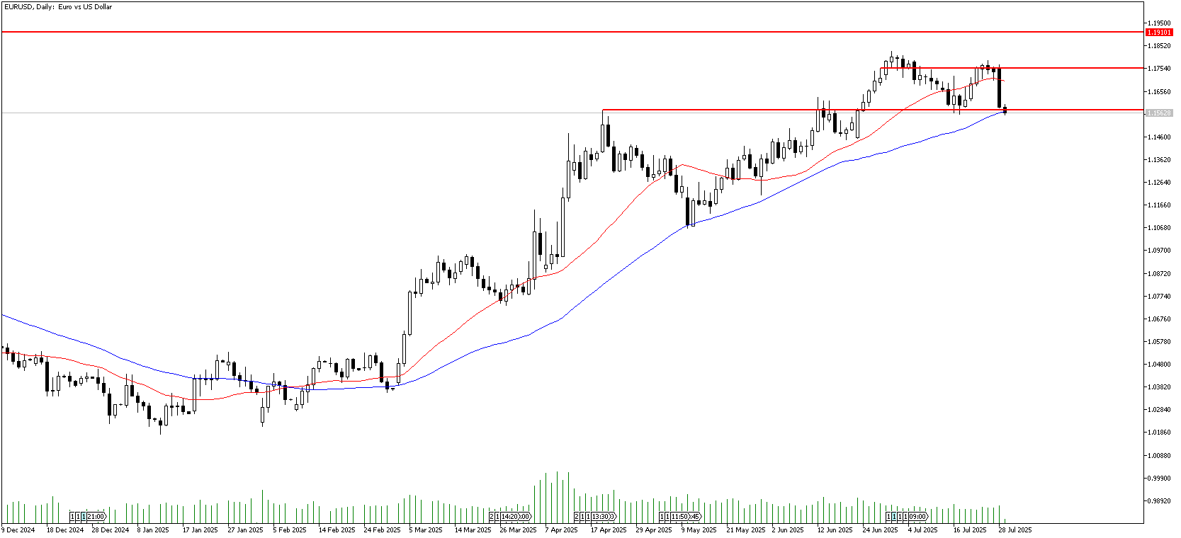29 Temmuz 2025 Forex Analizi: EURUSD