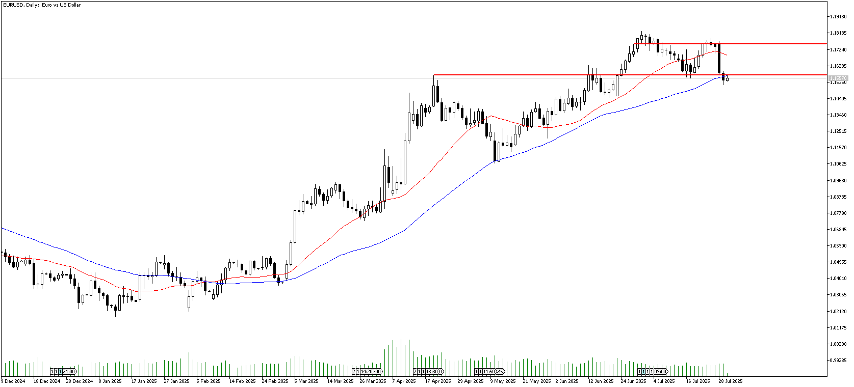 30 Temmuz 2025 Forex Analizi: EURUSD
