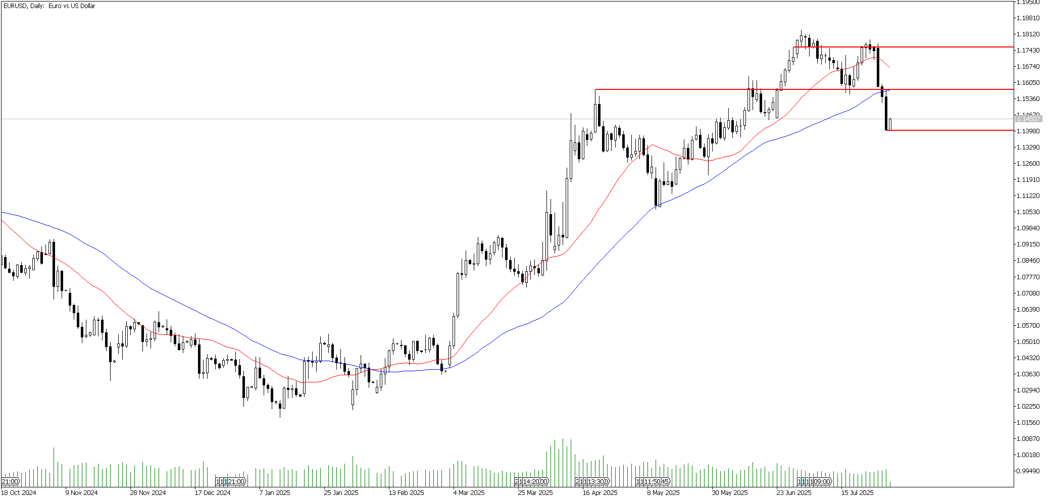 31 Temmuz 2025 Forex Analizi: EURUSD