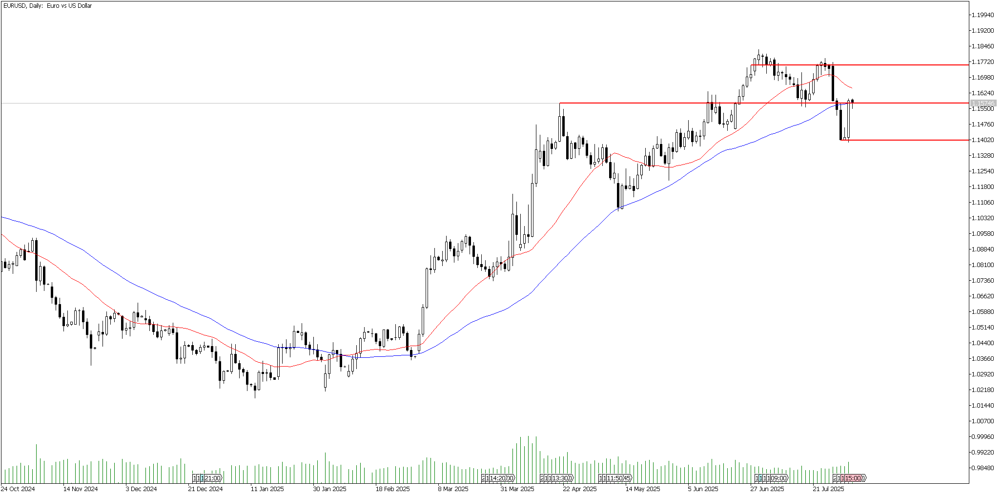4 Ağustos 2025 Forex Analizi: EURUSD