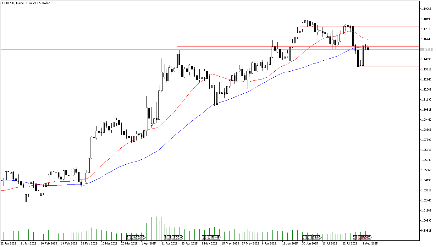 5 Ağustos 2025 Forex Analizi: EURUSD