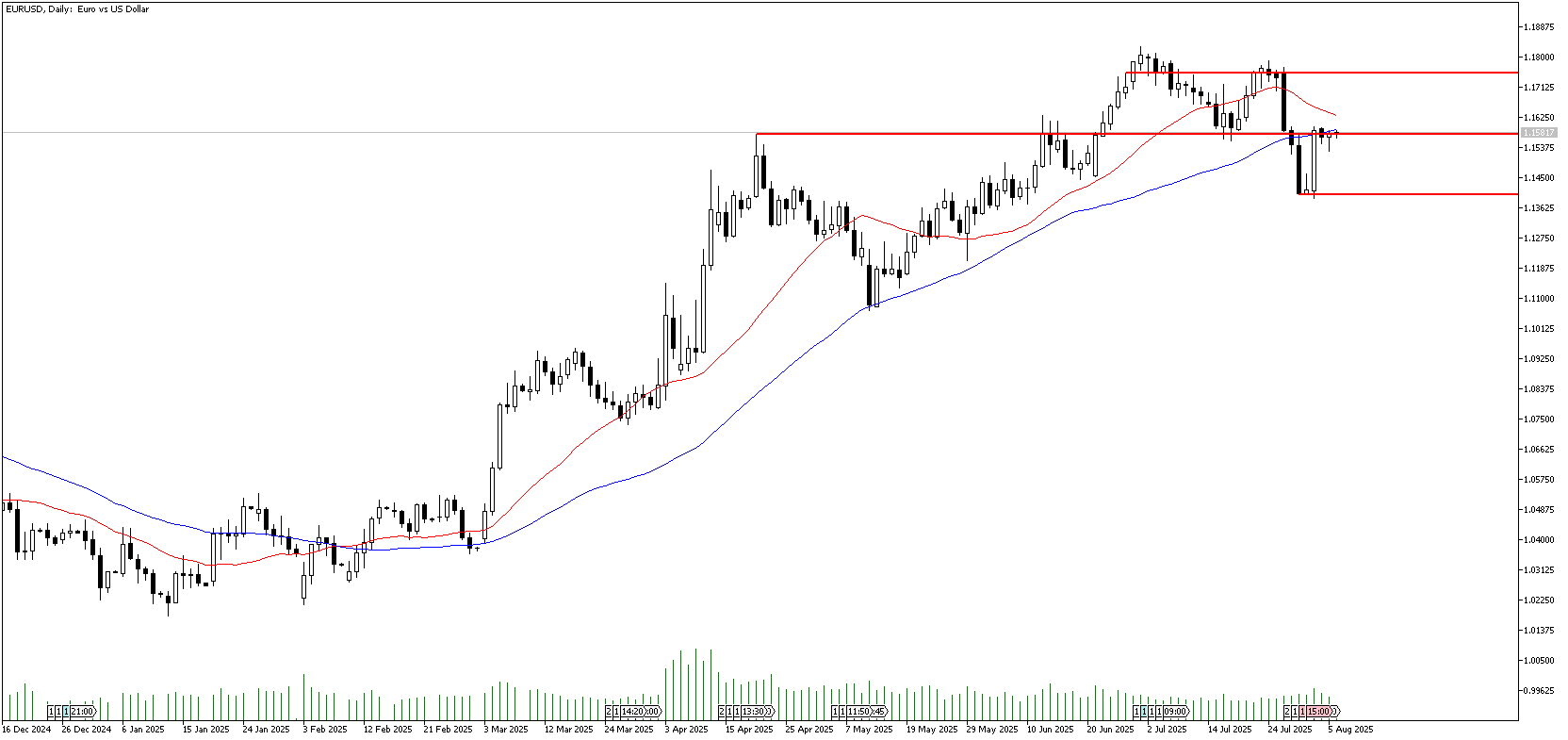 6 Ağustos 2025 Forex Analizi: EURUSD