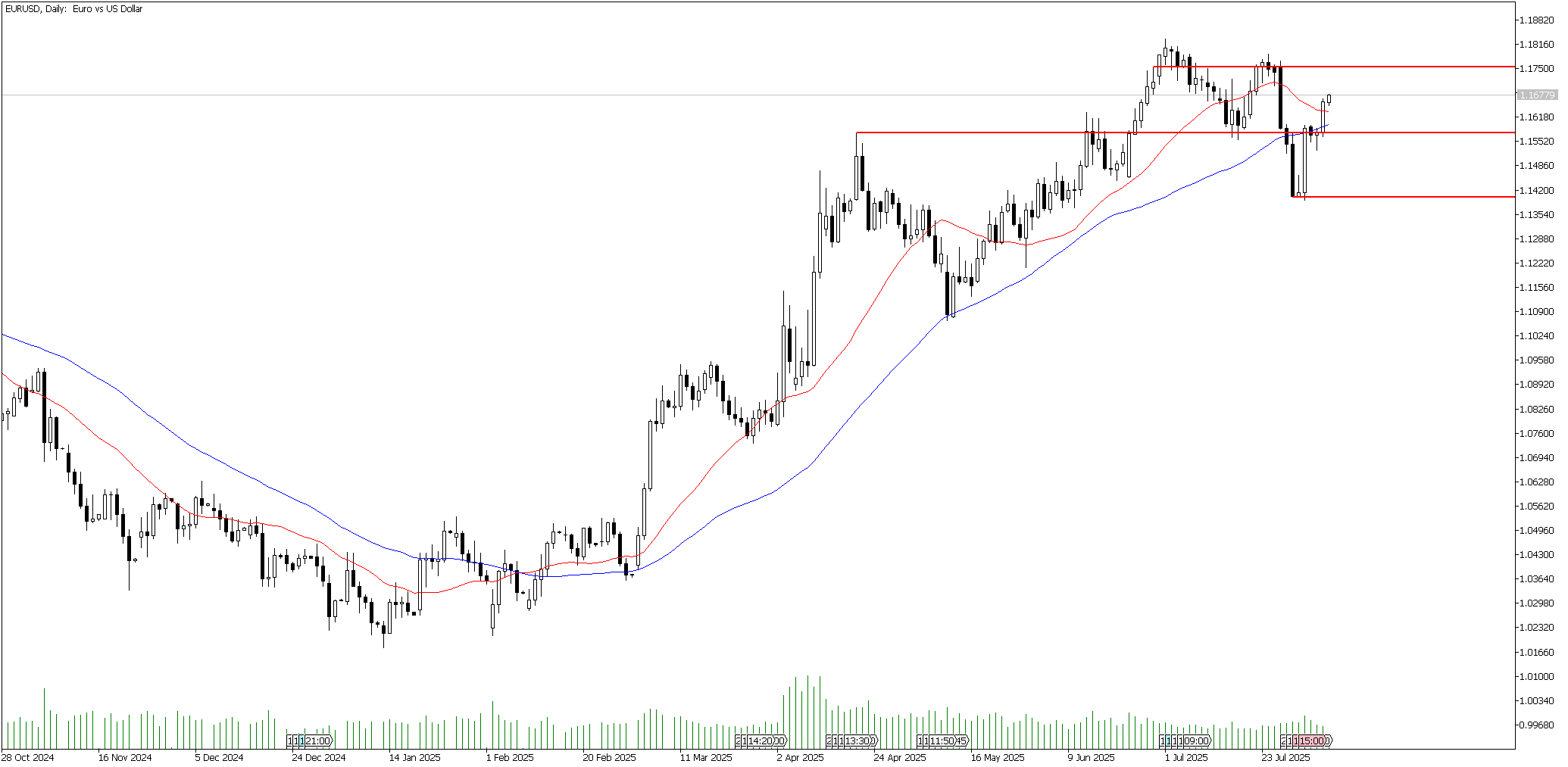 7 Ağustos 2025 Forex Analizi: EURUSD