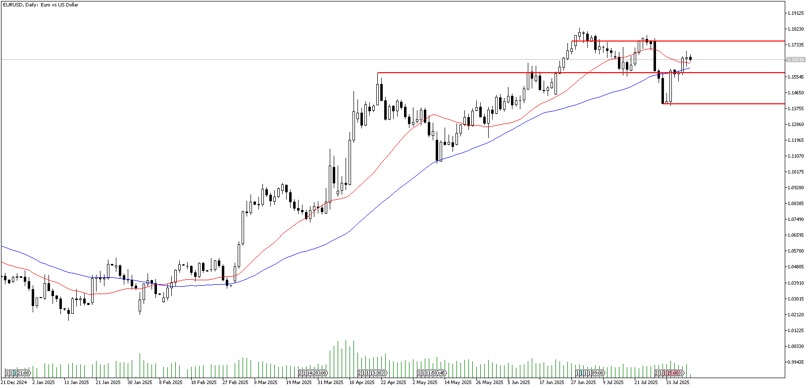 8 Ağustos 2025 Forex Analizi: EURUSD