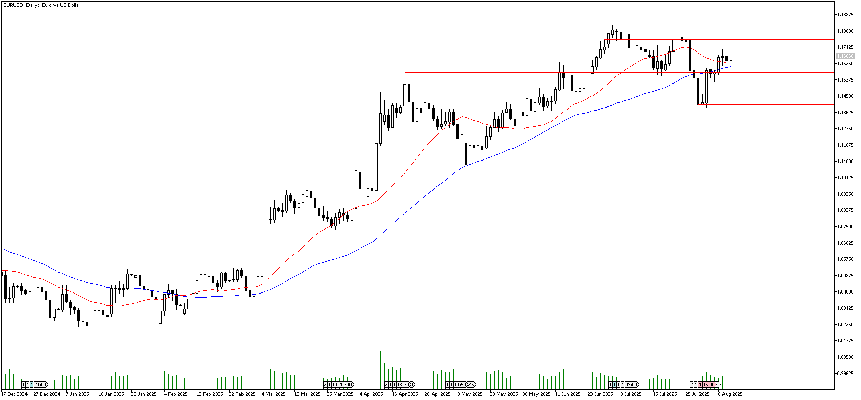 11 Ağustos 2025 Forex Analizi: EURUSD