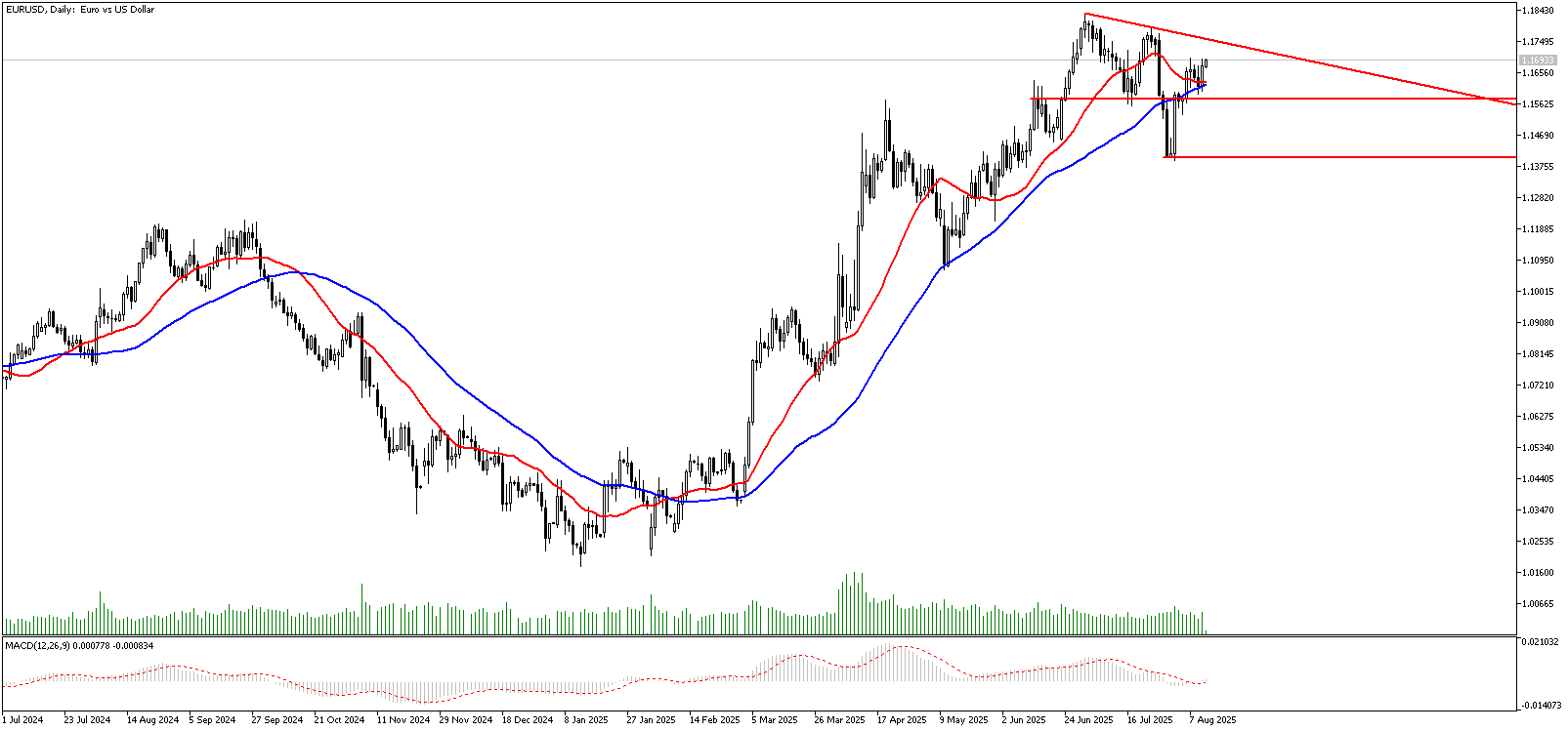 13 Ağustos 2025 Forex Analizi: EURUSD