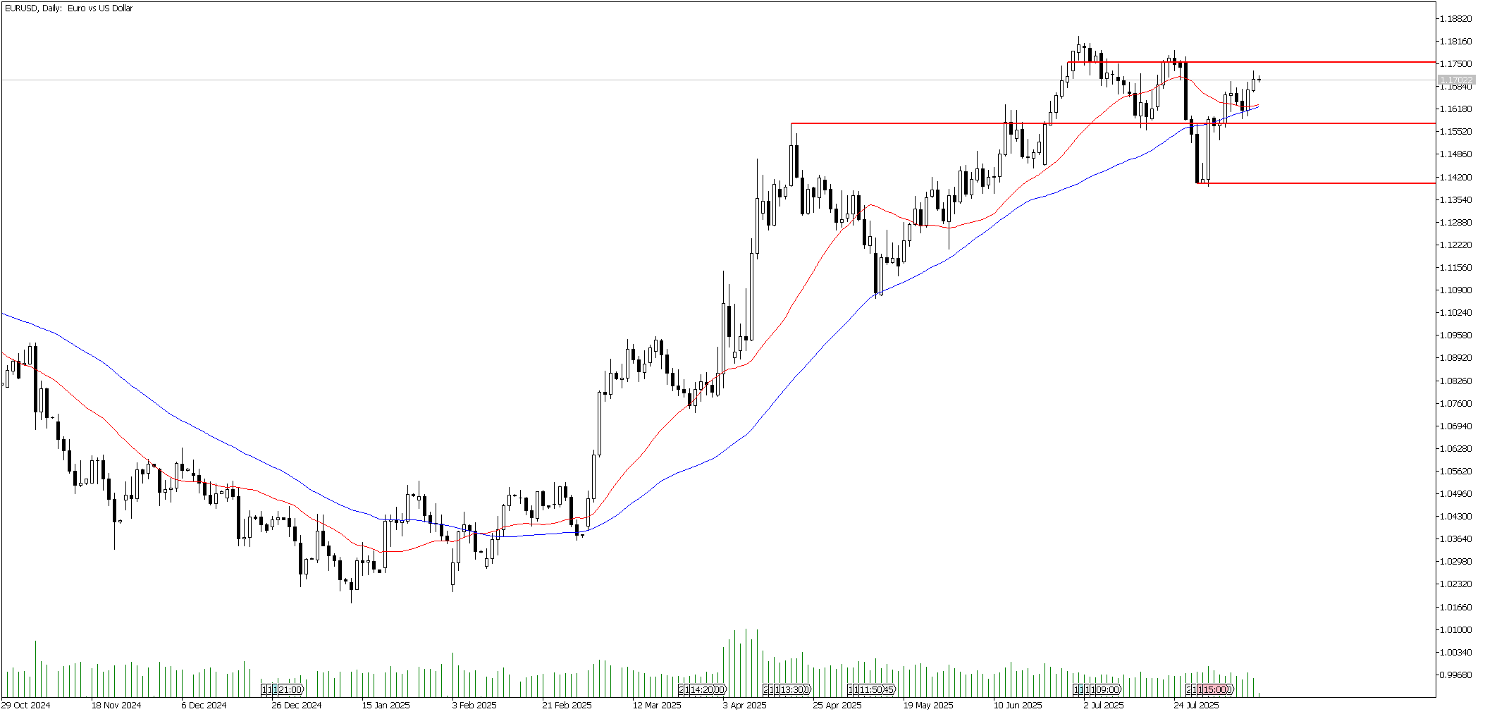 14 Ağustos 2025 Forex Analizi: EURUSD