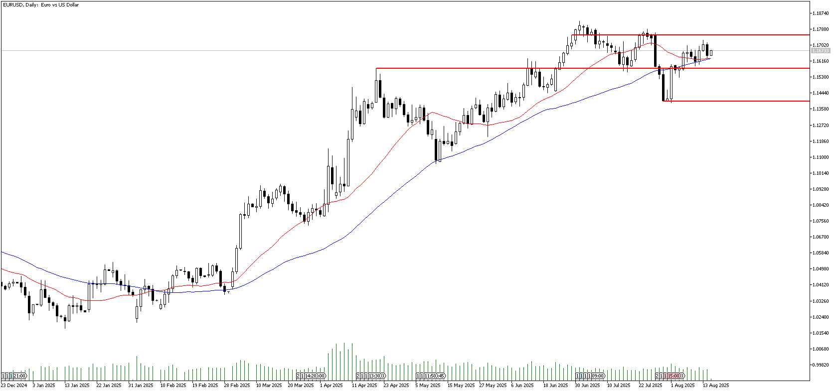 15 Ağustos 2025 Forex Analizi: EURUSD