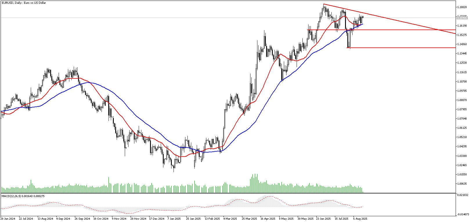 18 Ağustos 2025 Forex Analizi: EURUSD