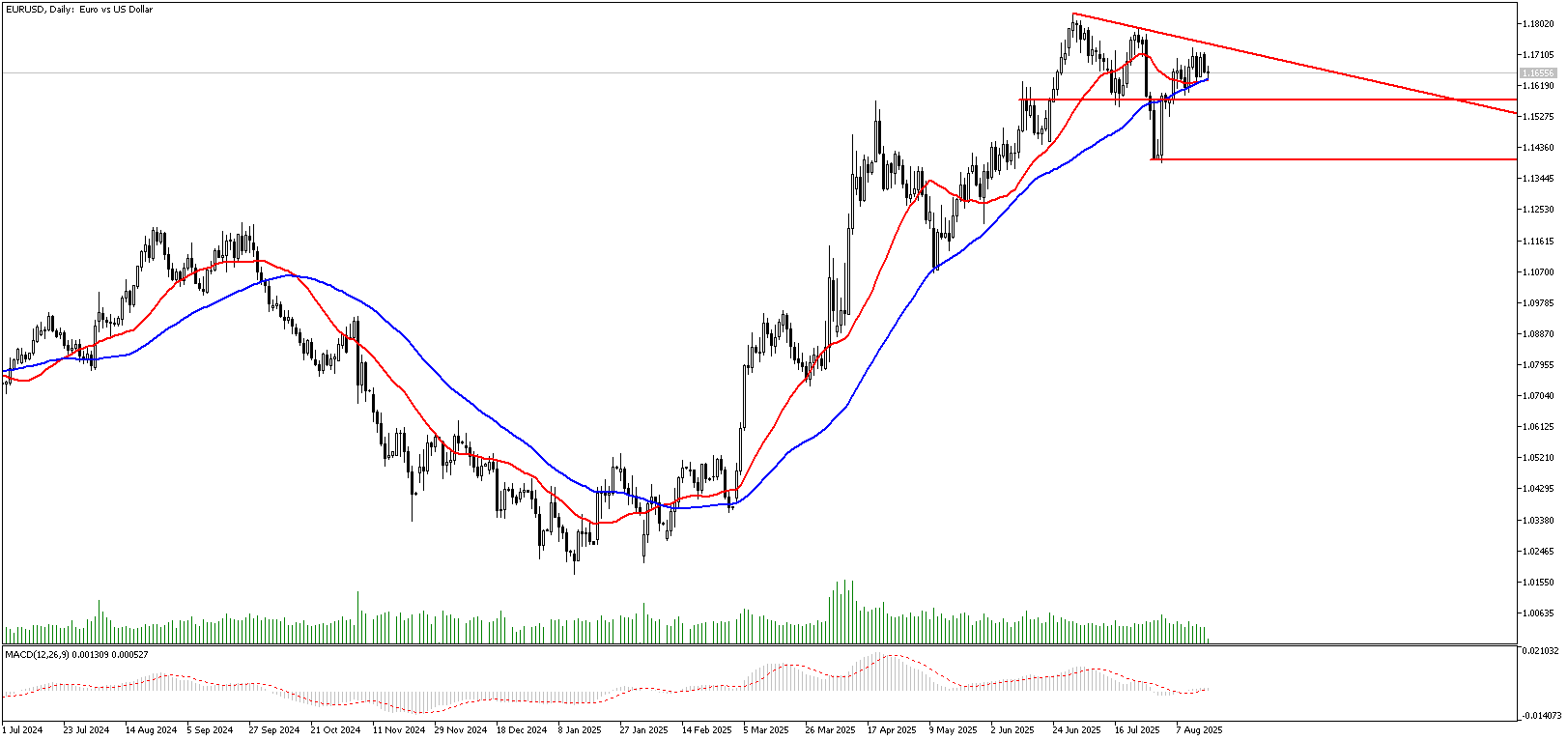 19 Ağustos 2025 Forex Analizi: EURUSD