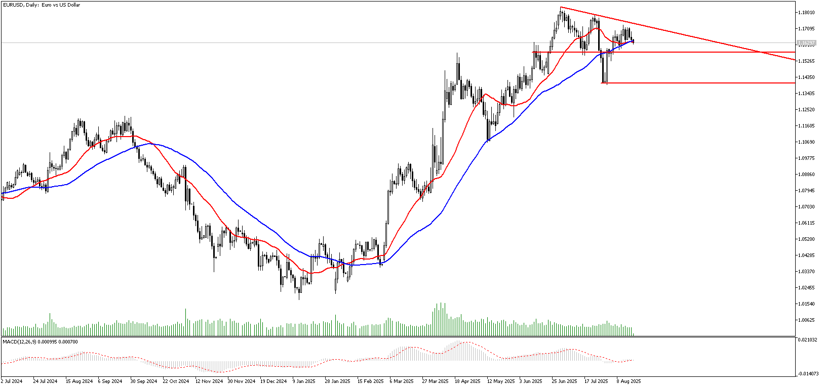 20 Ağustos 2025 Forex Analizi: EURUSD