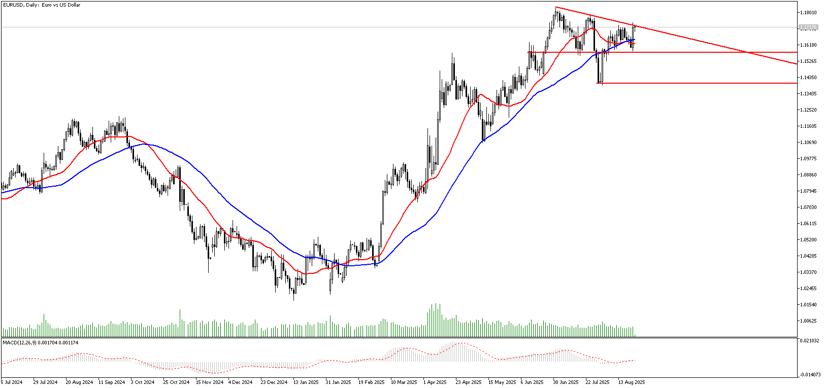 25 Ağustos 2025 Forex Analizi: EURUSD