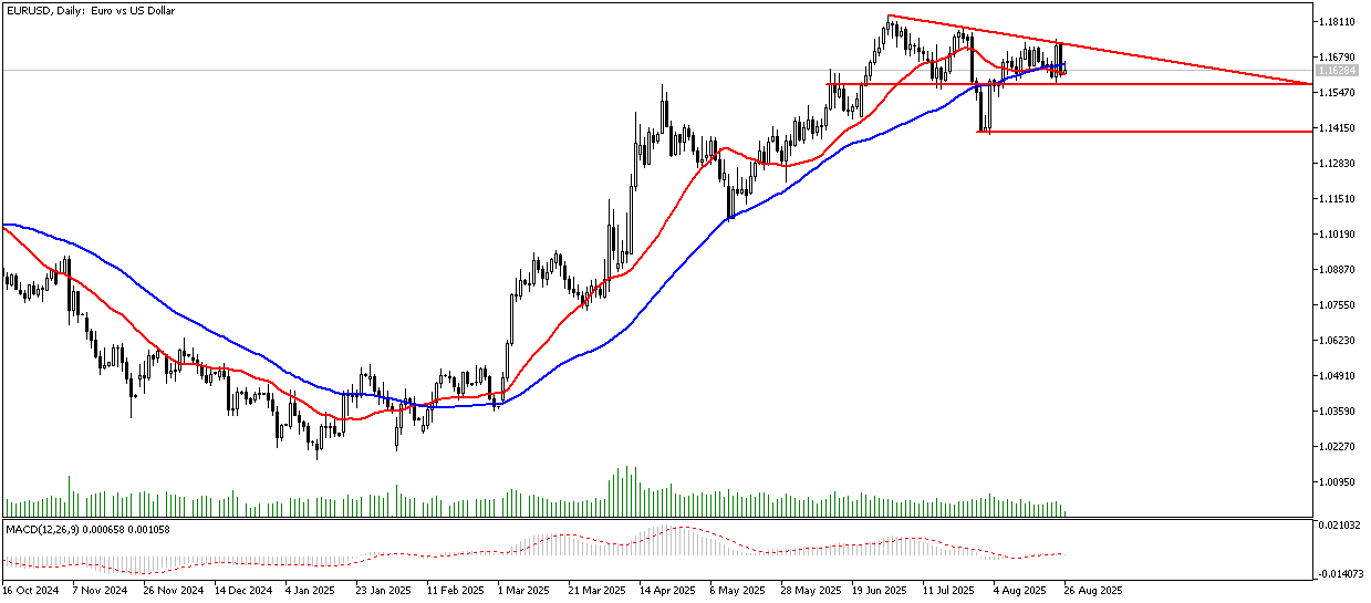 26 Ağustos 2025 Forex Analizi: EURUSD