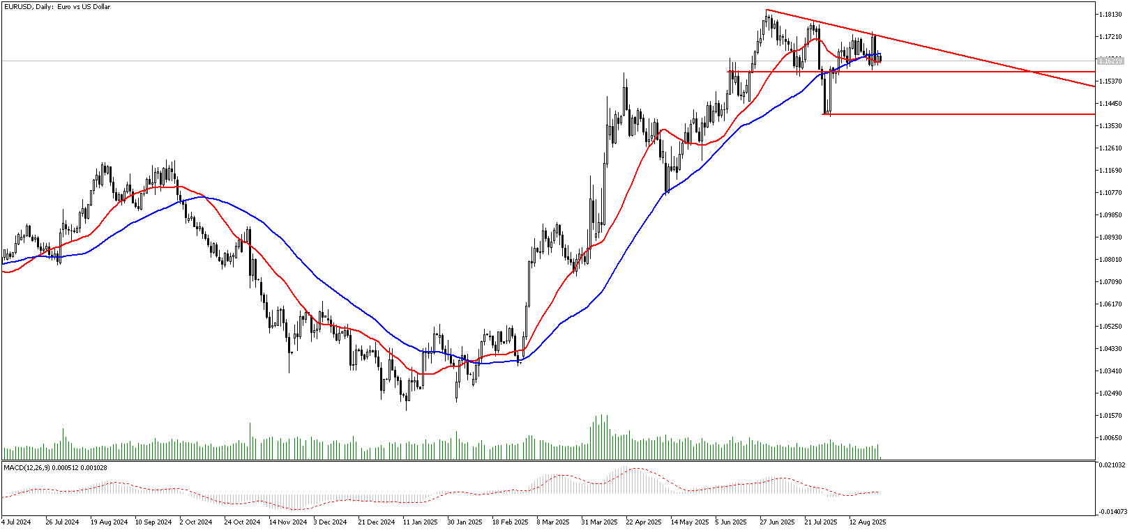 27 Ağustos 2025 Forex Analizi: EURUSD