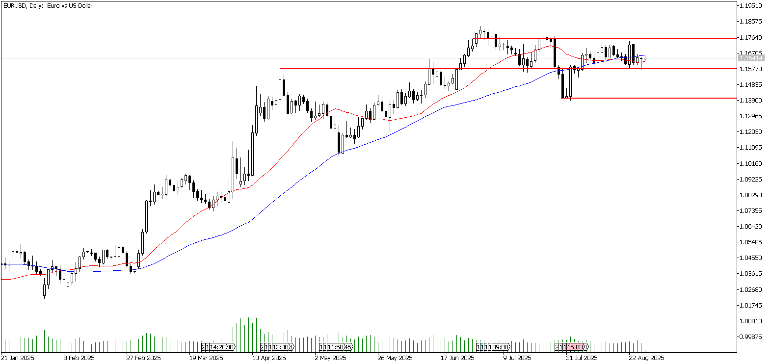 28 Ağustos 2025 Forex Analizi: EURUSD