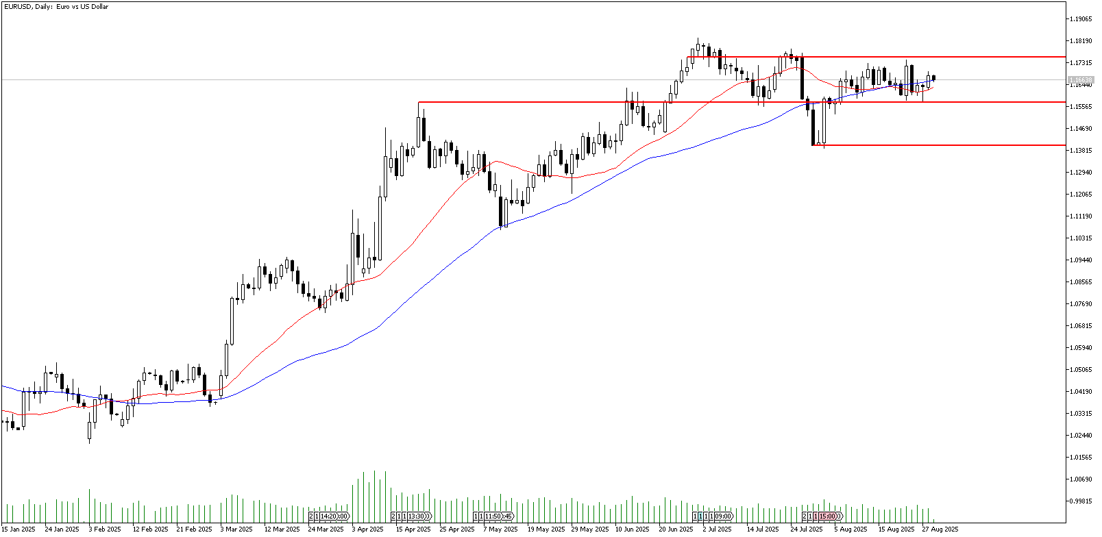 29 Ağustos 2025 Forex Analizi: EURUSD