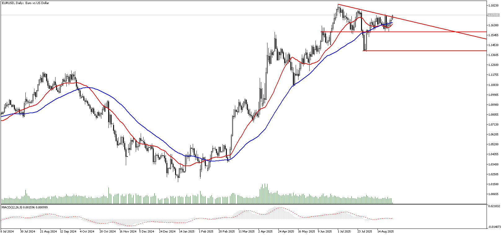 1 Eylül 2025 Forex Analizi: EURUSD