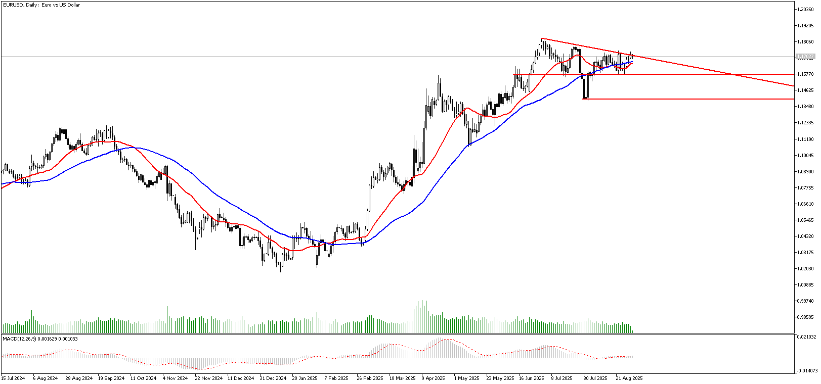 2 Eylül 2025 Forex Analizi: EURUSD