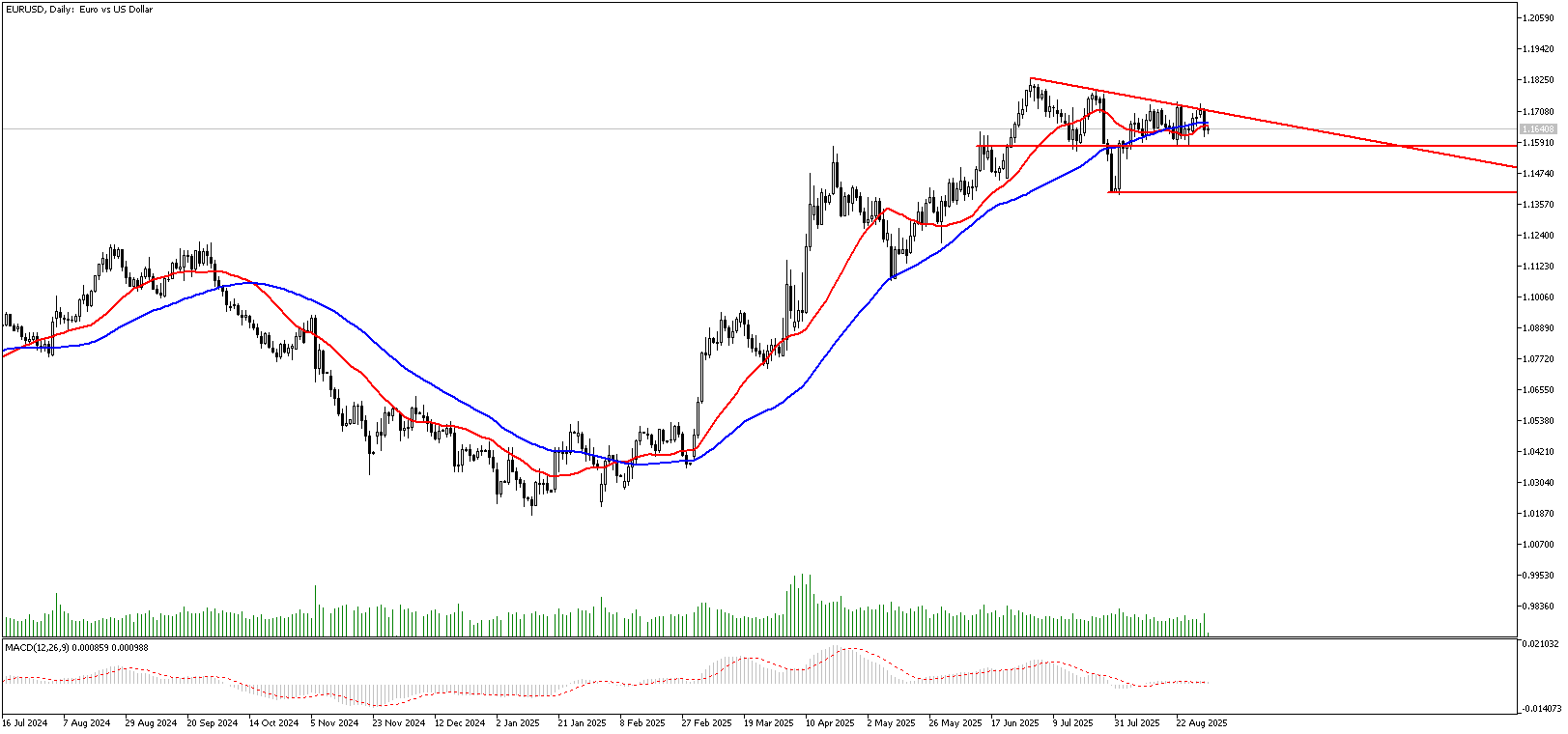 3 Eylül 2025 Forex Analizi: EURUSD