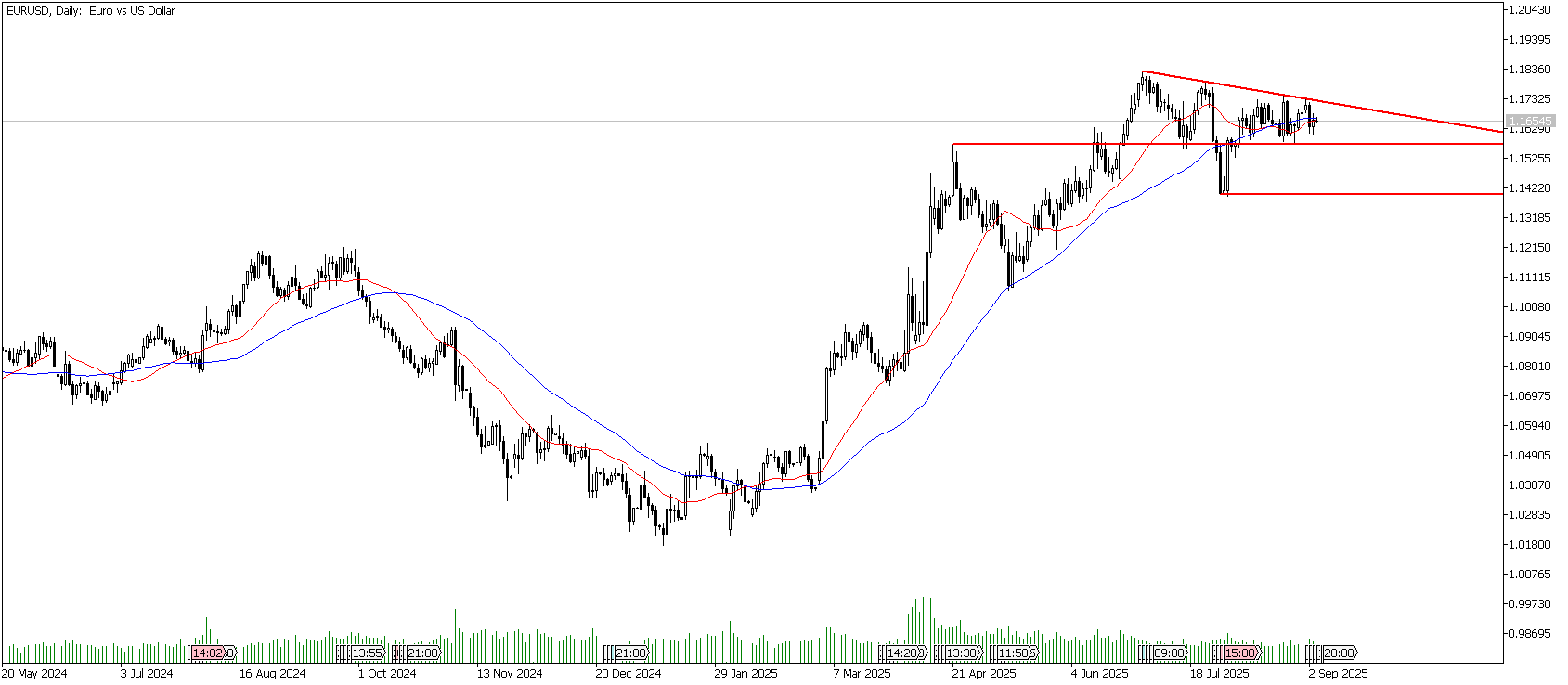 4 Eylül 2025 Forex Analizi: EURUSD