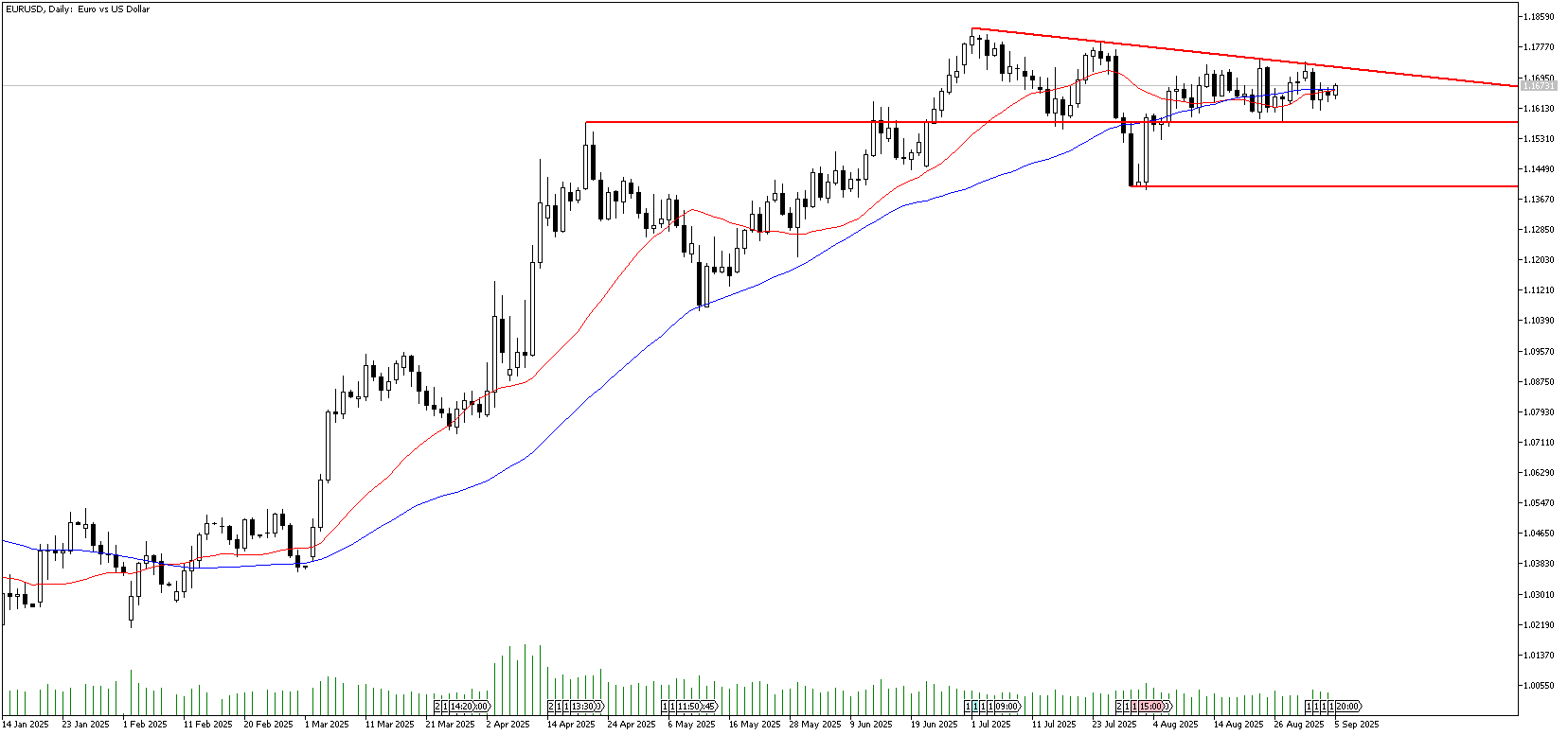 5 Eylül 2025 Forex Analizi: EURUSD
