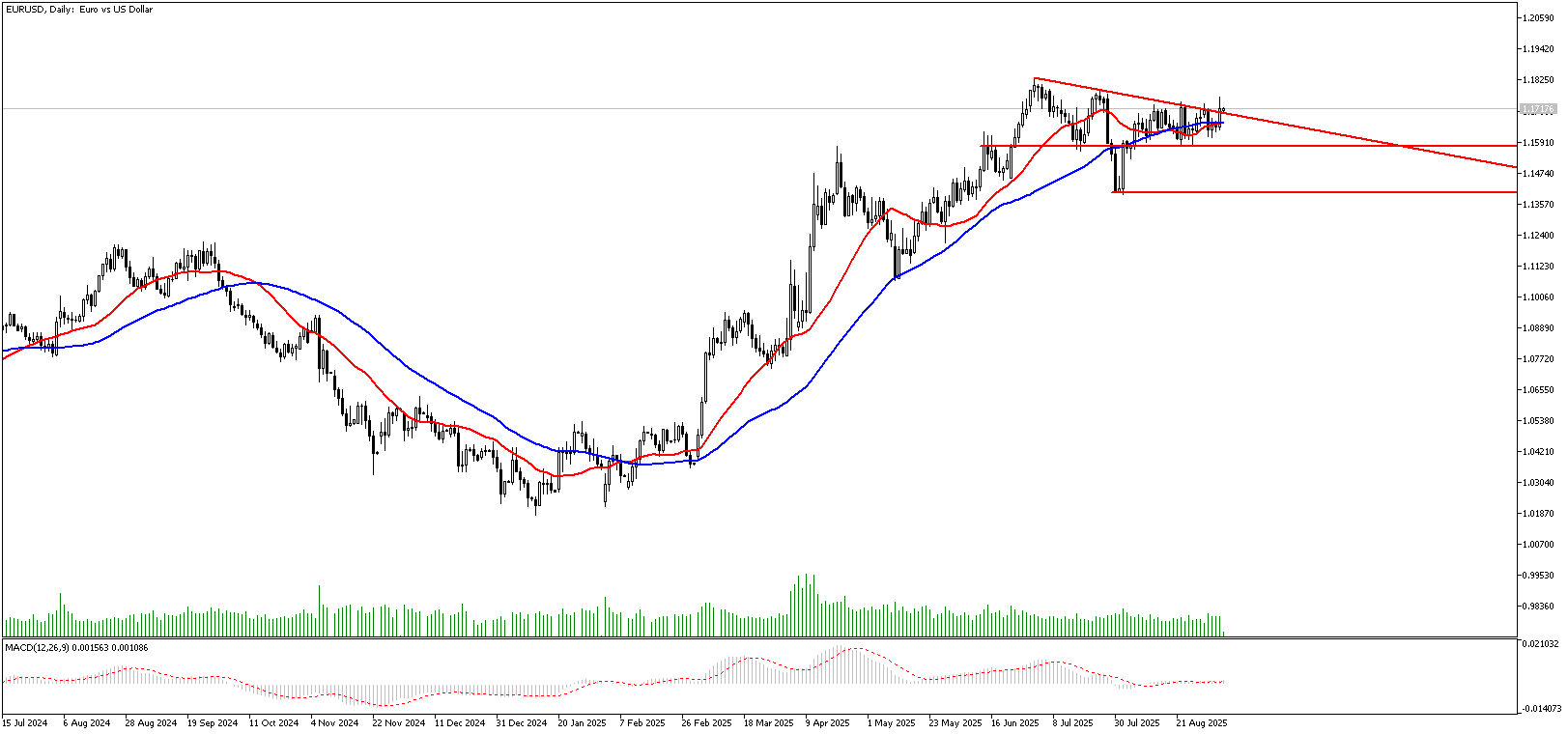 8 Eylül 2025 Forex Analizi: EURUSD