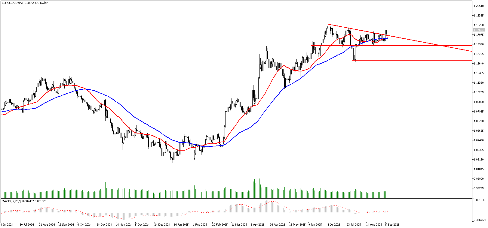 9 Eylül 2025 Forex Analizi: EURUSD