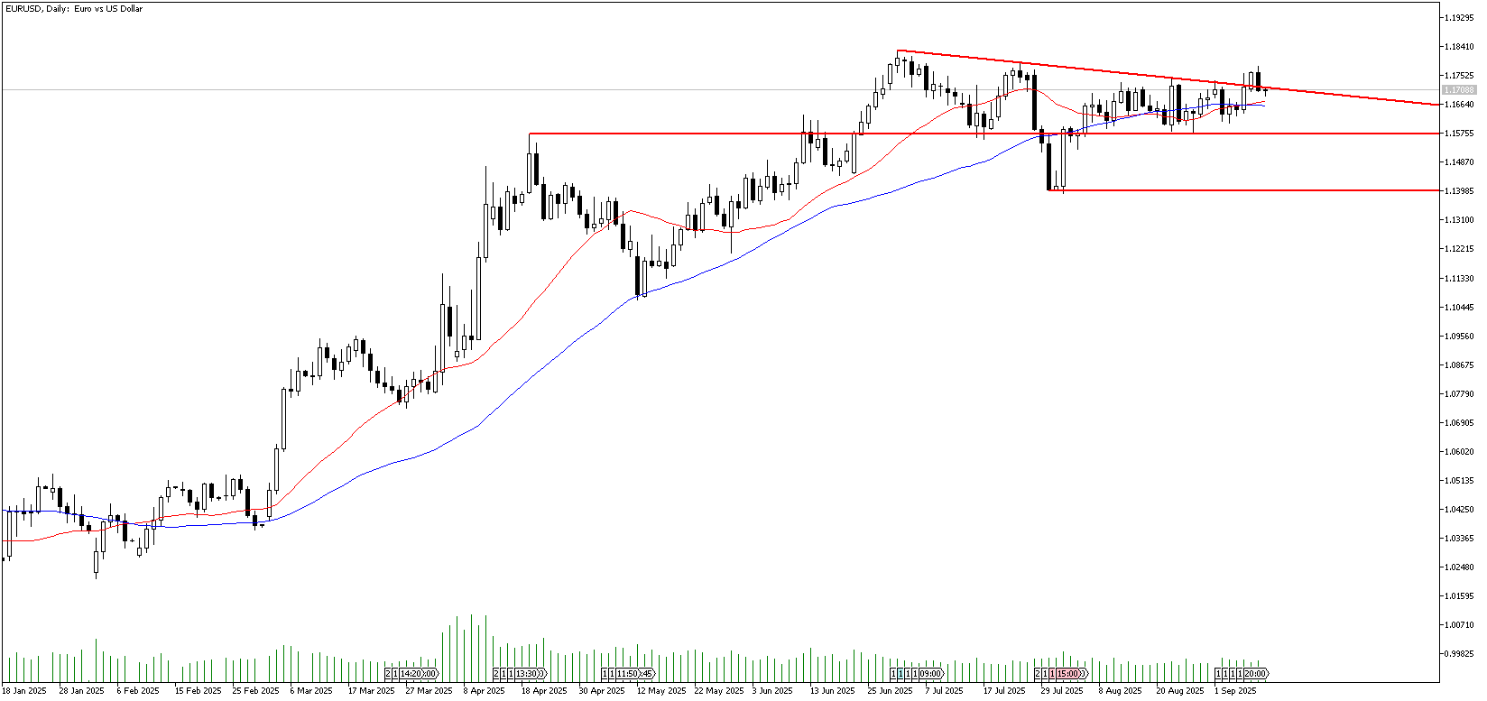 10 Eylül 2025 Forex Analizi: EURUSD