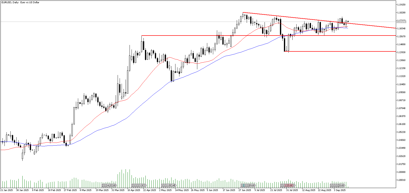12 Eylül 2025 Forex Analizi: EURUSD