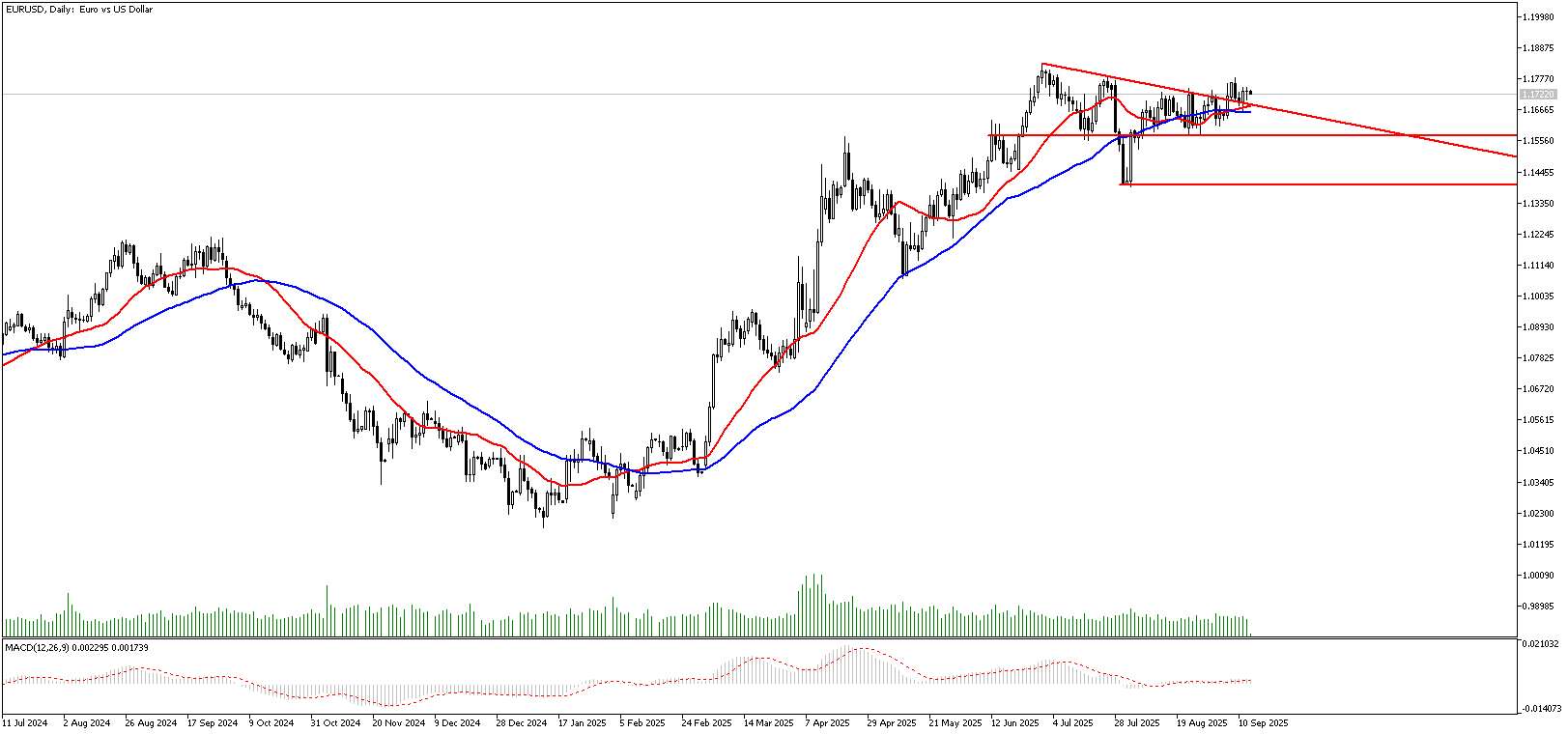 15 Eylül 2025 Forex Analizi: EURUSD
