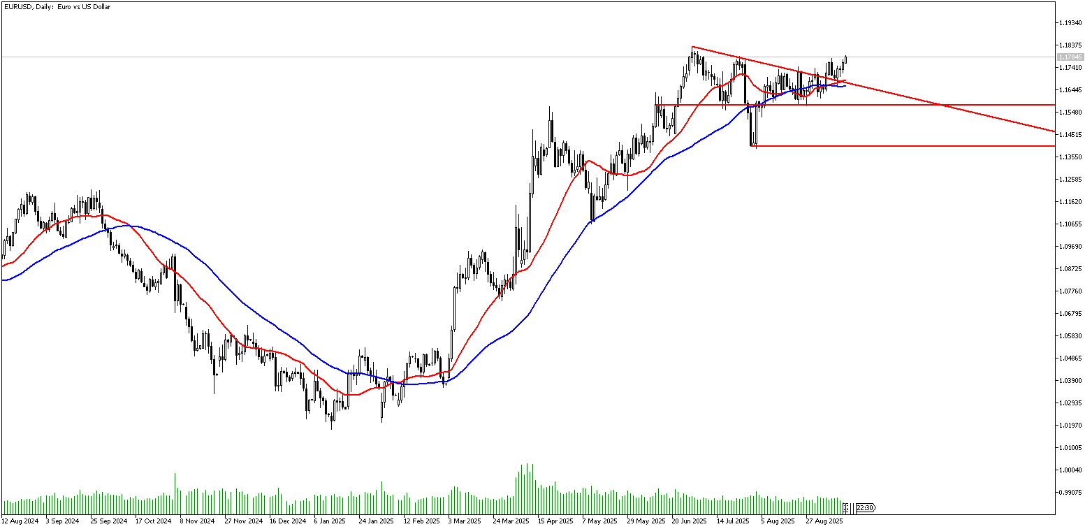 16 Eylül 2025 Forex Analizi: EURUSD