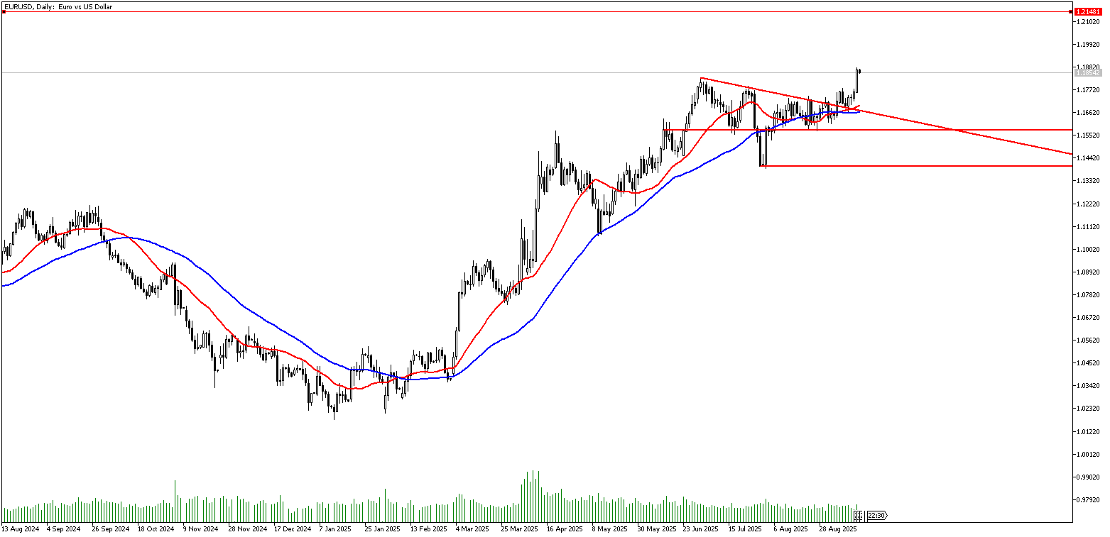 17 Eylül 2025 Forex Analizi: EURUSD