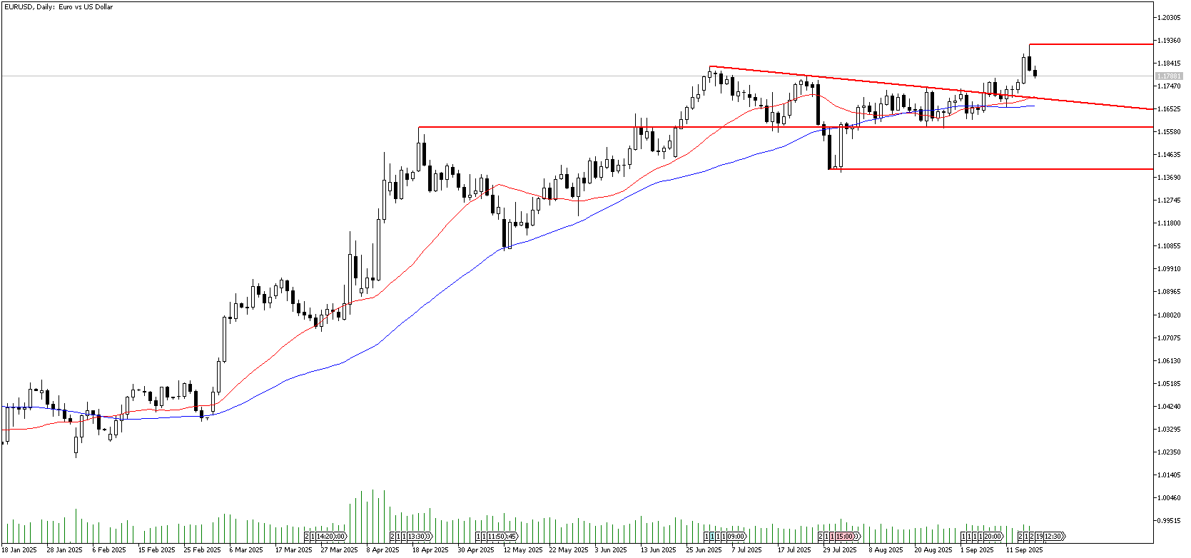 18 Eylül 2025 Forex Analizi: EURUSD