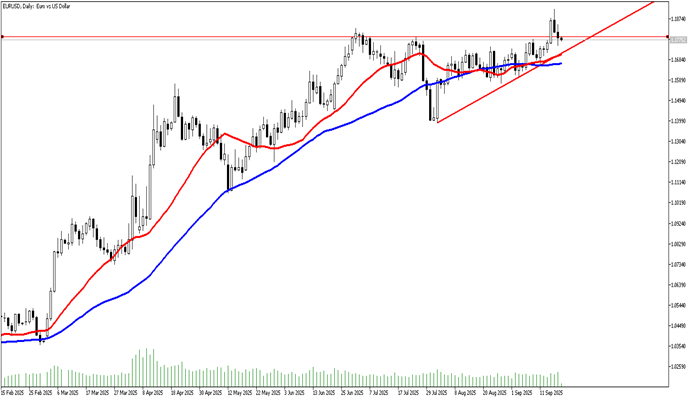 19 Eylül 2025 Forex Analizi: EURUSD