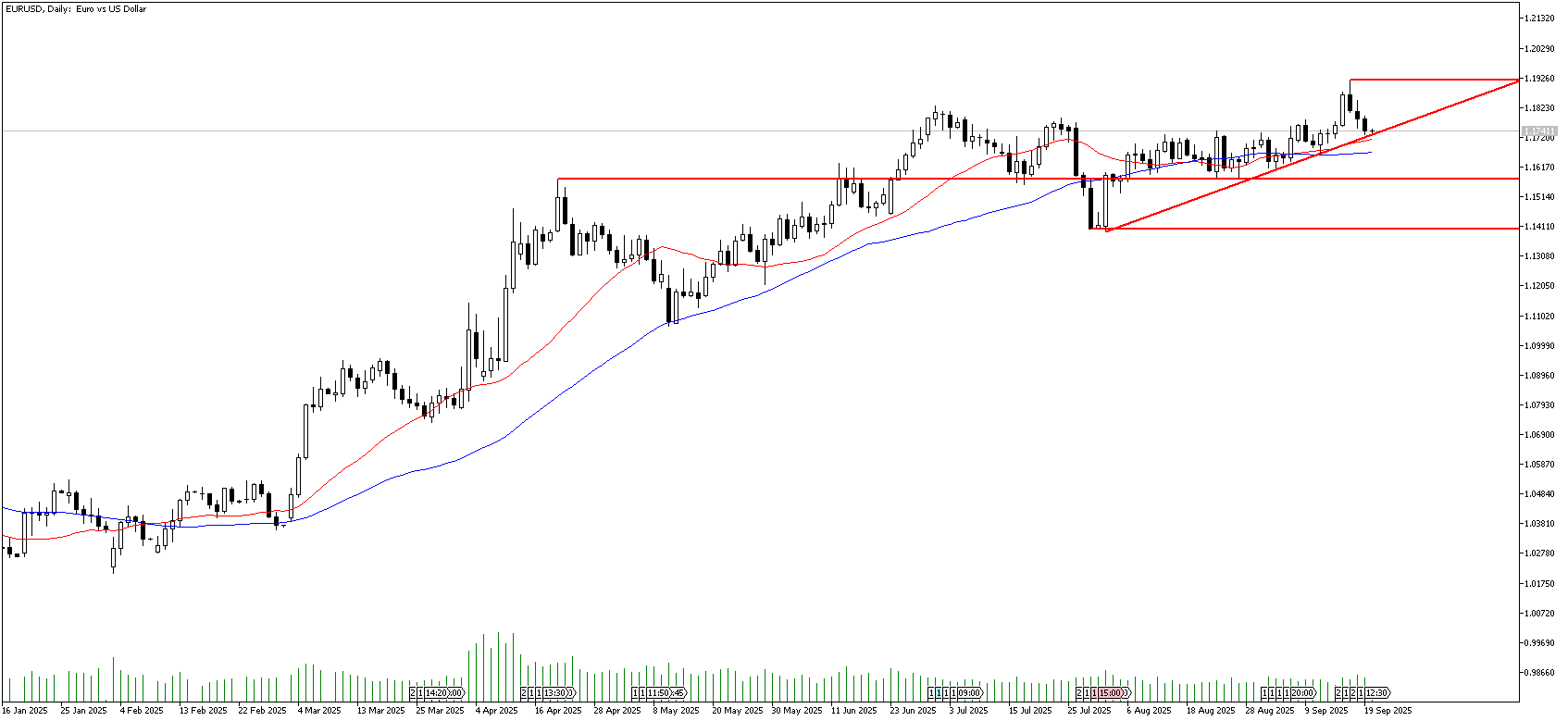 22 Eylül 2025 Forex Analizi: EURUSD