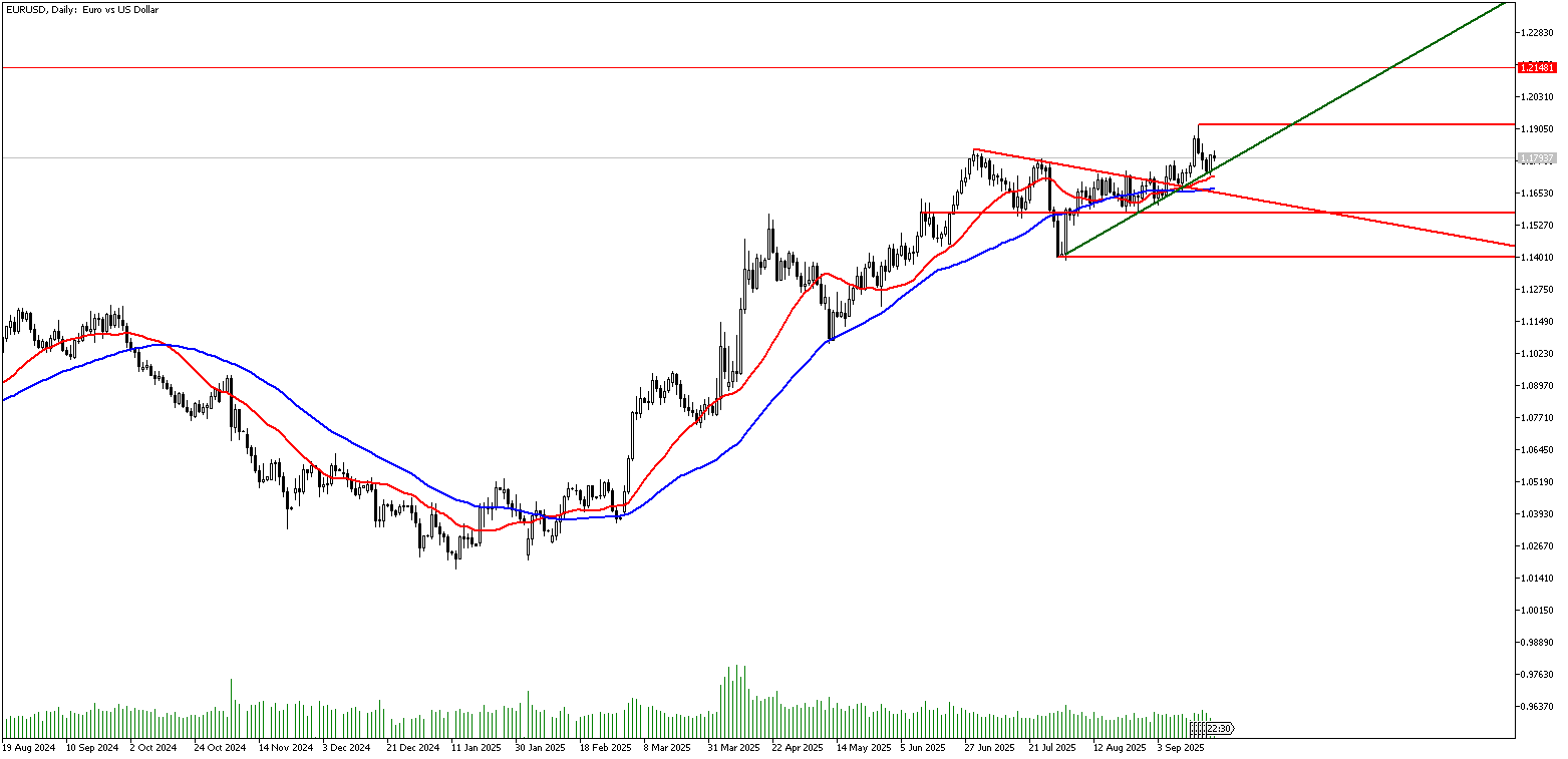 23 Eylül 2025 Forex Analizi: EURUSD
