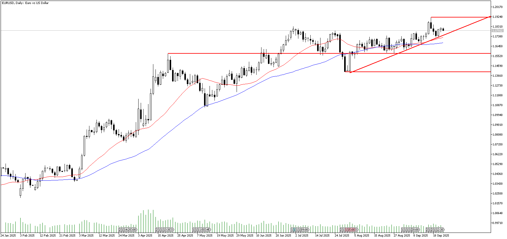 24 Eylül 2025 Forex Analizi: EURUSD