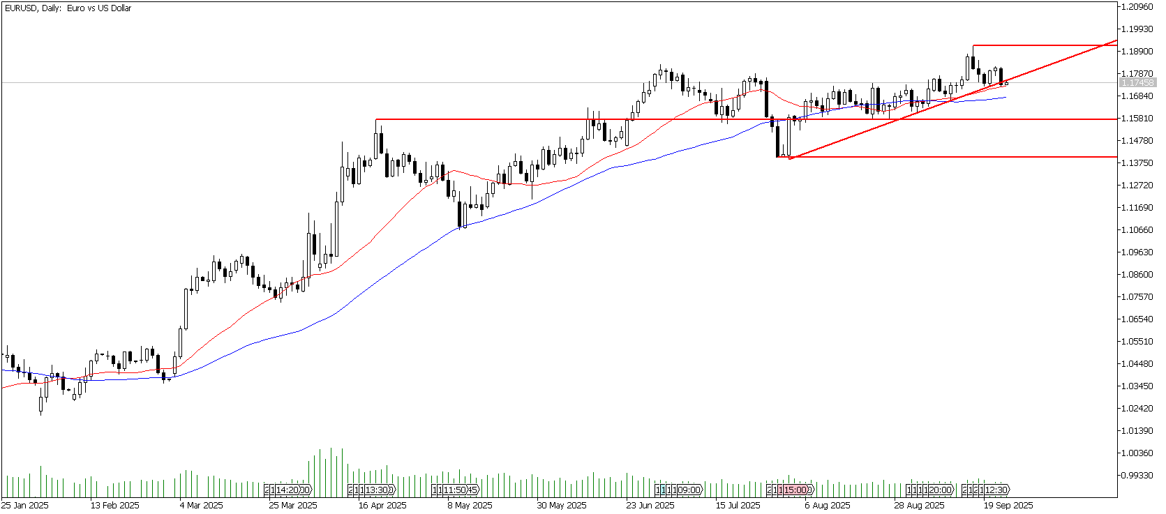 25 Eylül 2025 Forex Analizi: EURUSD