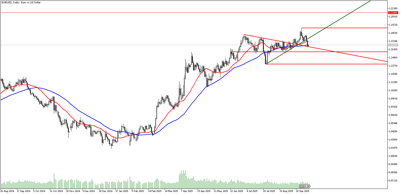26 Eylül 2025 Forex Analizi: EURUSD