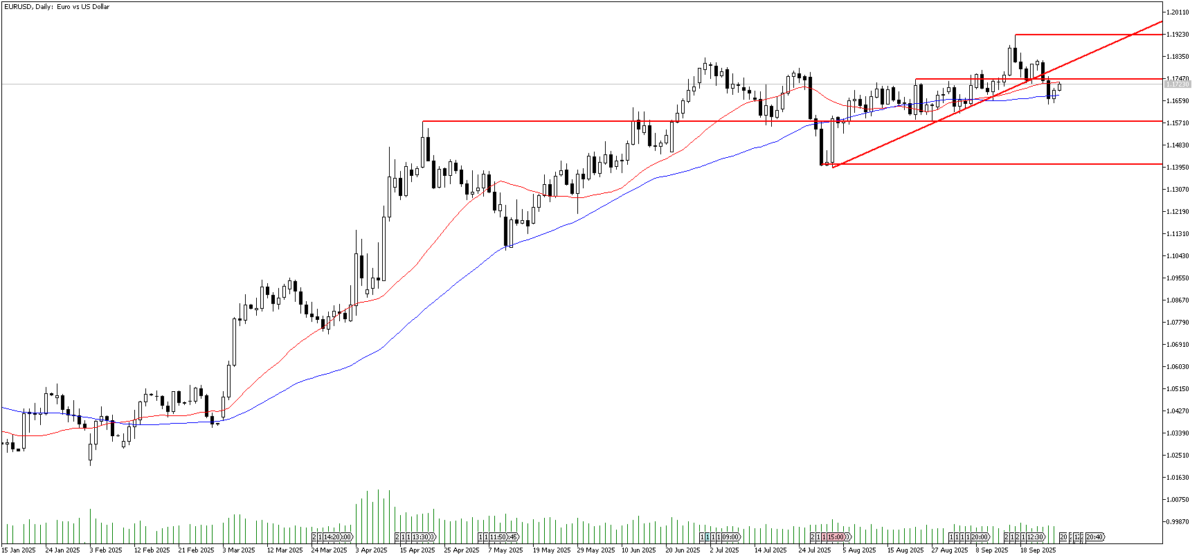 29 Eylül 2025 Forex Analizi: EURUSD