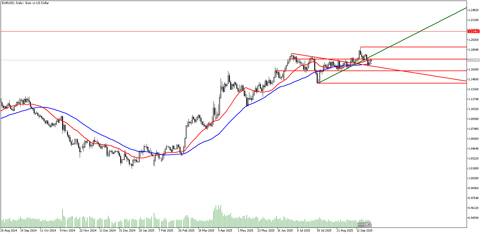 30 Eylül 2025 Forex Analizi: EURUSD