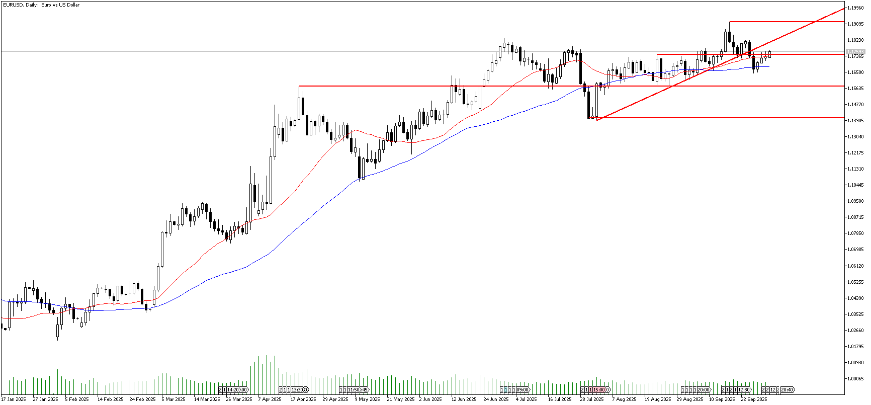 1 Ekim 2025 Forex Analizi: EURUSD