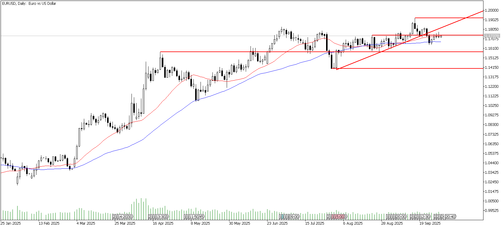 2 Ekim 2025 Forex Analizi: EURUSD