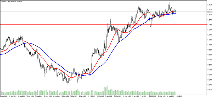 3 Ekim 2025 Forex Analizi: EURUSD