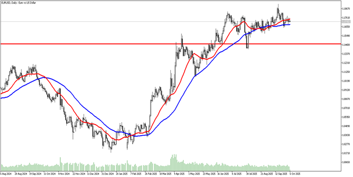 6 Ekim 2025 Forex Analizi: GBPUSD