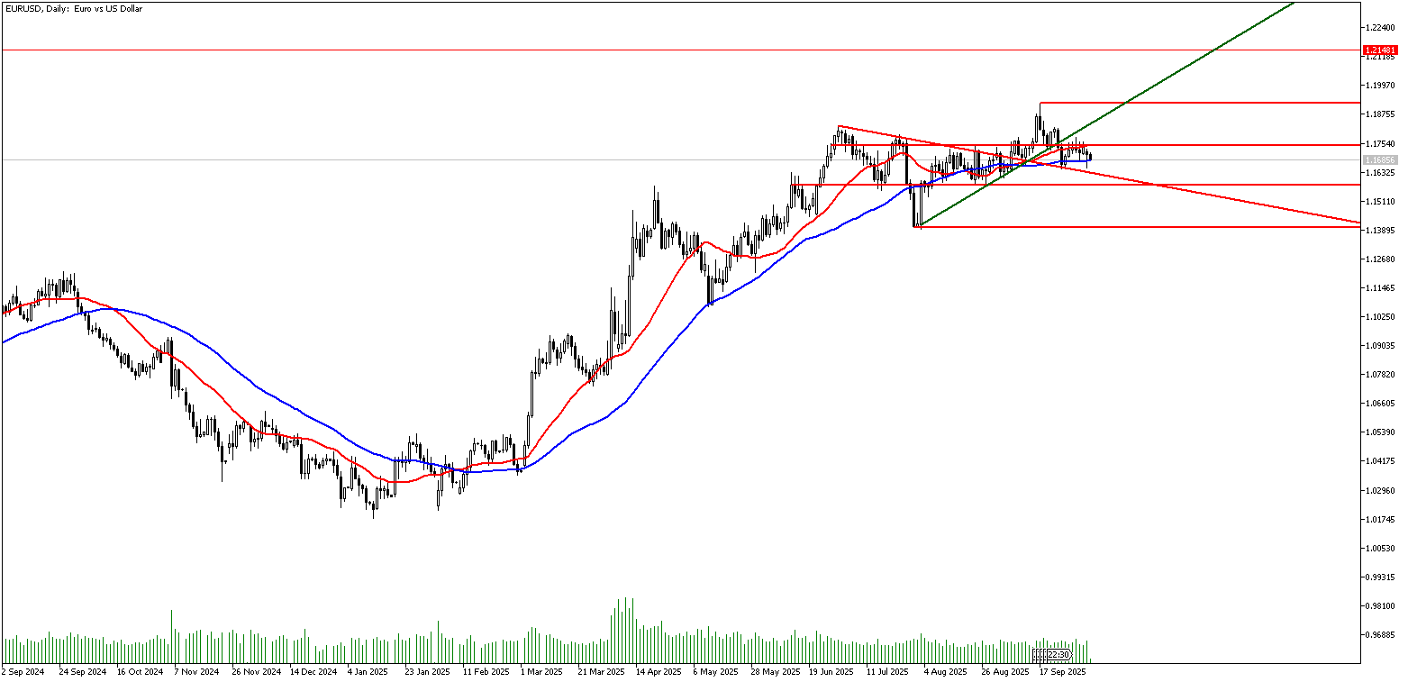 7 Ekim 2025 Forex Analizi: EURUSD