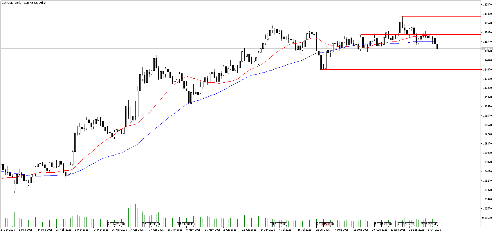 8 Ekim 2025 Forex Analizi: EURUSD