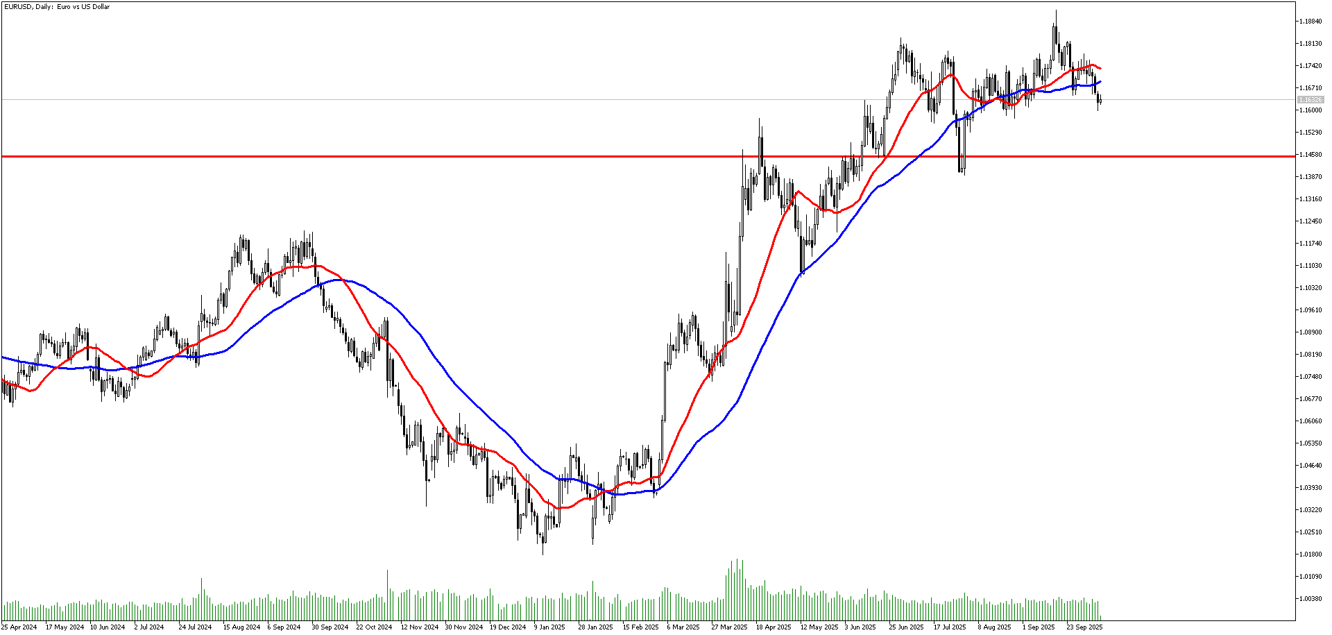 9 Ekim 2025 Forex Analizi: EURUSD