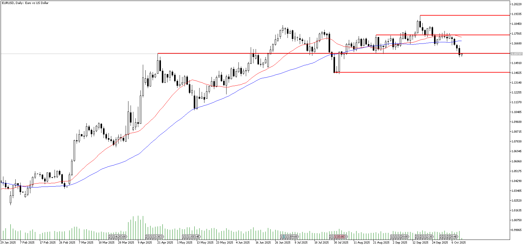10 Ekim 2025 Forex Analizi: EURUSD
